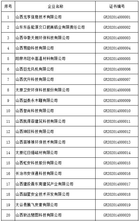 抓好政策兑现：山西省2020年第一批高新技术企业认定结果