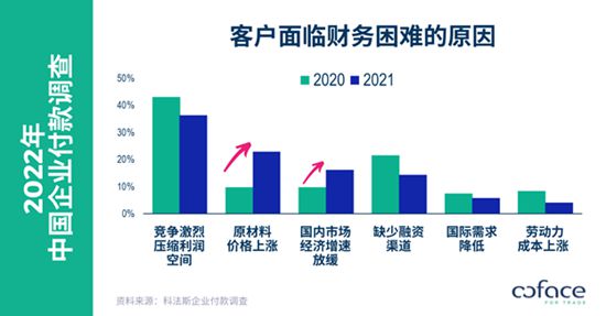 科法斯发布中国企业付款调查报告： 供应链中断和原材料价格上涨的风险增加